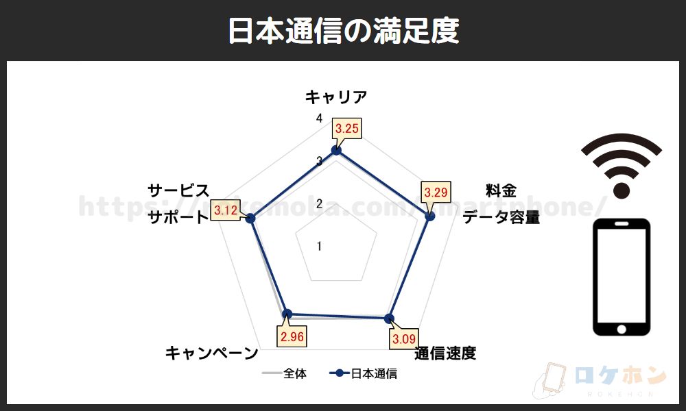 日本通信の満足度